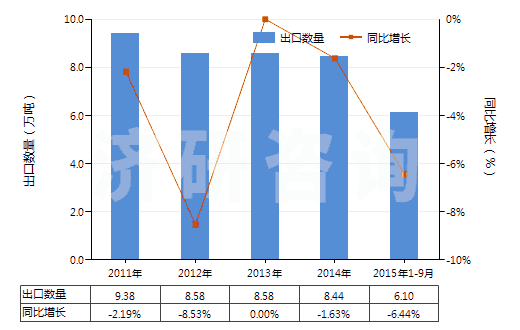 2011-2015年9月中國非零售包裝殺蟲劑成藥(HS38089190)出口量及增速統(tǒng)計